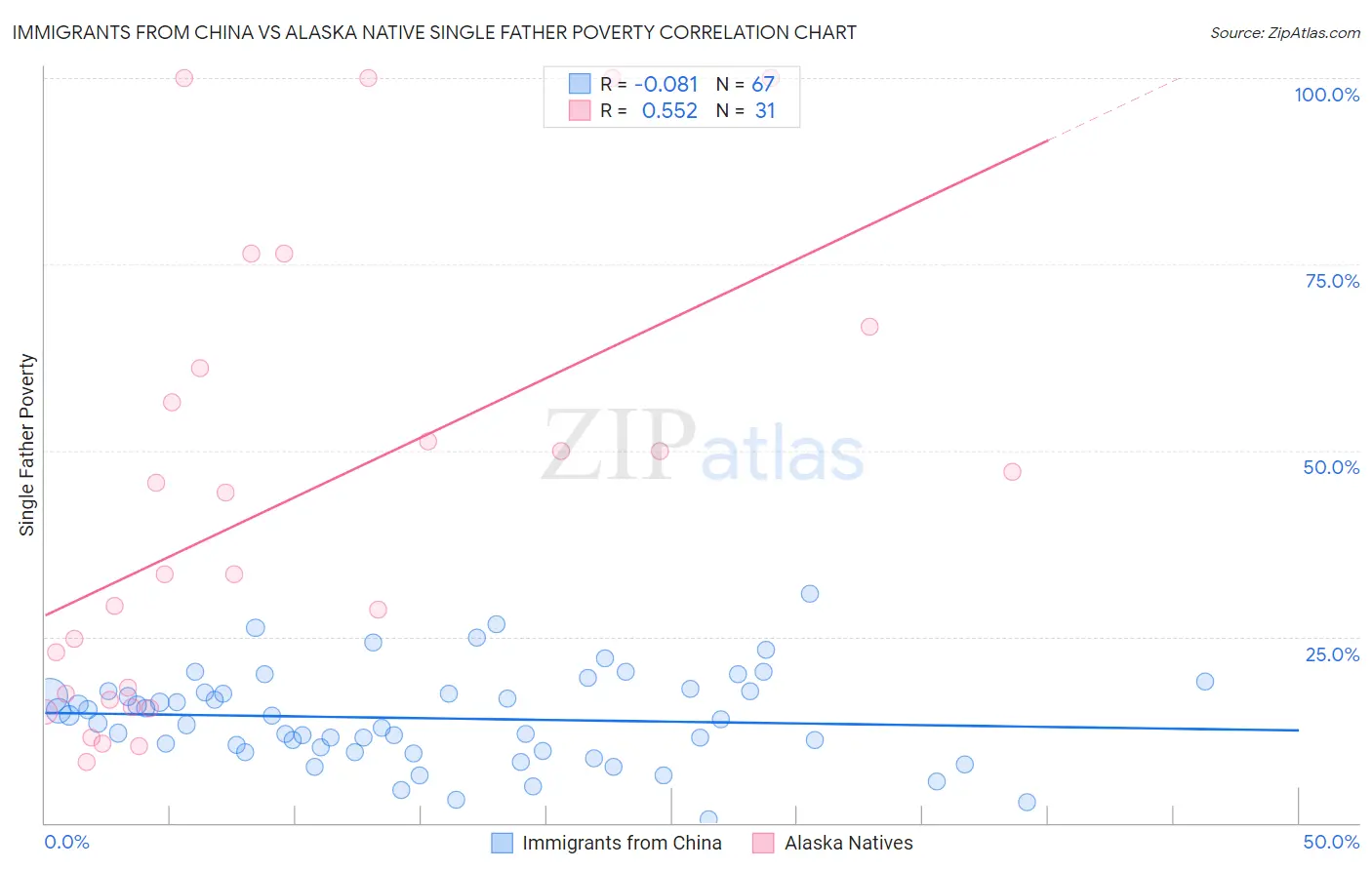 Immigrants from China vs Alaska Native Single Father Poverty