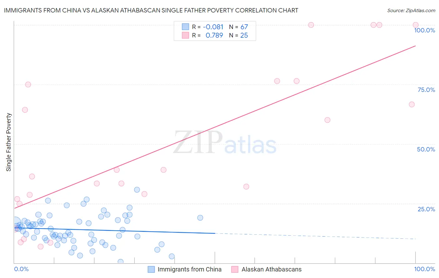 Immigrants from China vs Alaskan Athabascan Single Father Poverty