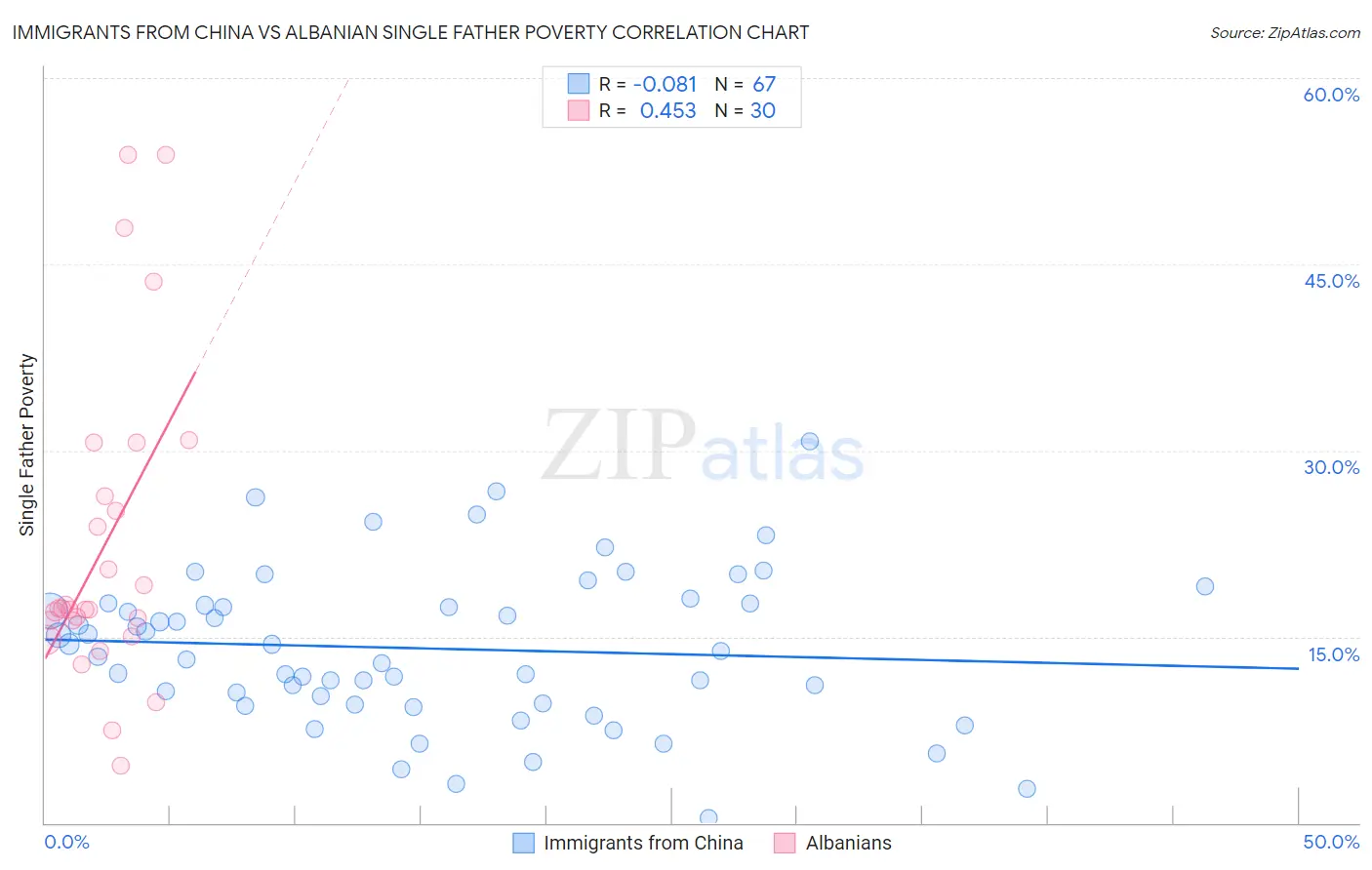 Immigrants from China vs Albanian Single Father Poverty