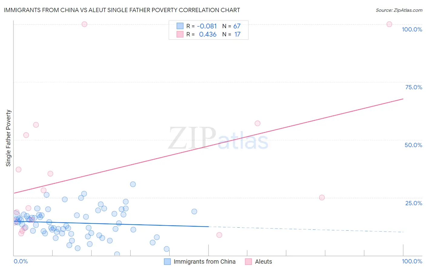 Immigrants from China vs Aleut Single Father Poverty