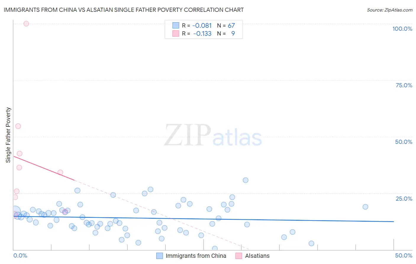 Immigrants from China vs Alsatian Single Father Poverty