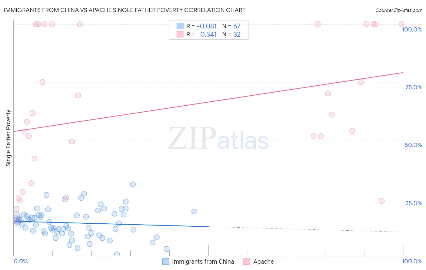 Immigrants from China vs Apache Single Father Poverty