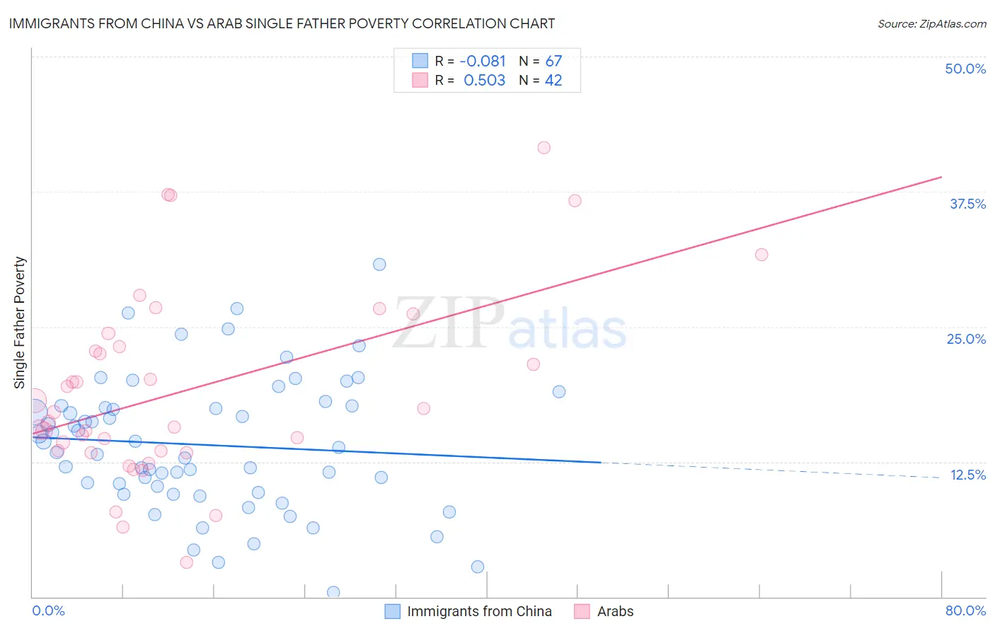 Immigrants from China vs Arab Single Father Poverty