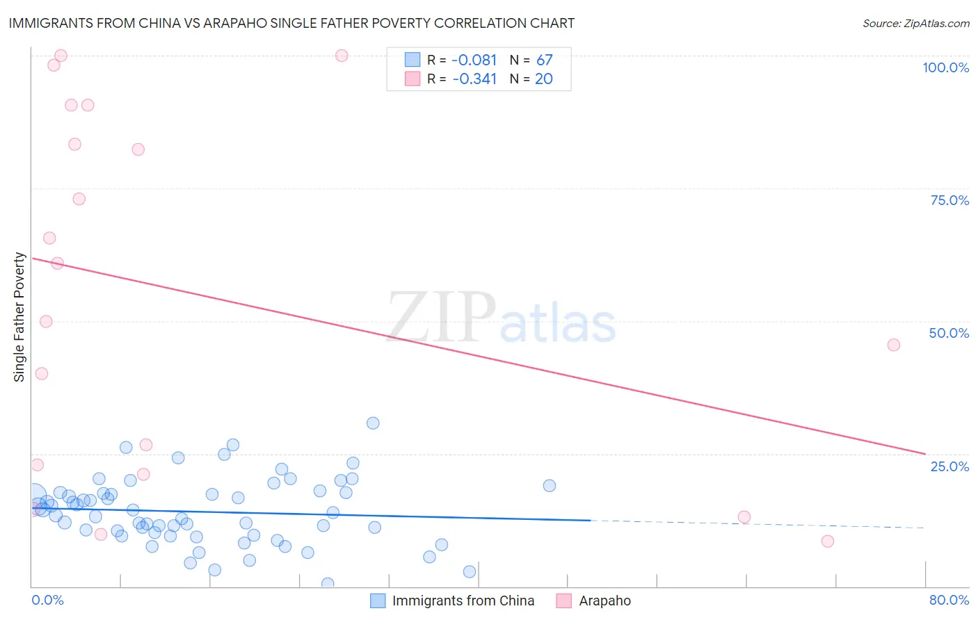 Immigrants from China vs Arapaho Single Father Poverty