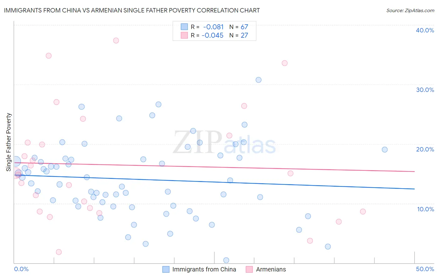 Immigrants from China vs Armenian Single Father Poverty