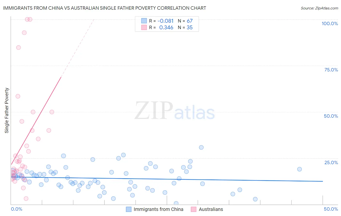 Immigrants from China vs Australian Single Father Poverty
