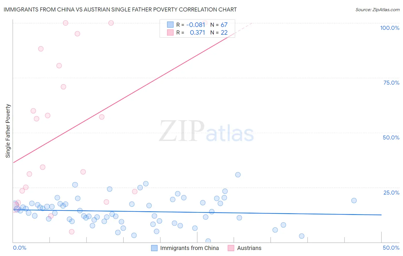 Immigrants from China vs Austrian Single Father Poverty