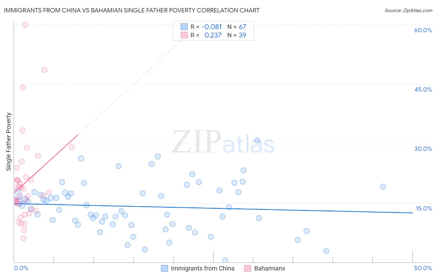 Immigrants from China vs Bahamian Single Father Poverty