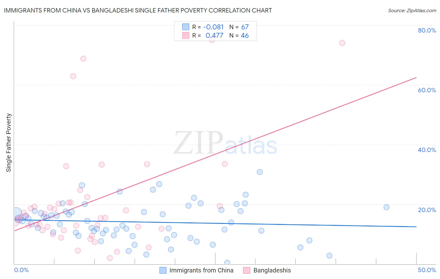 Immigrants from China vs Bangladeshi Single Father Poverty