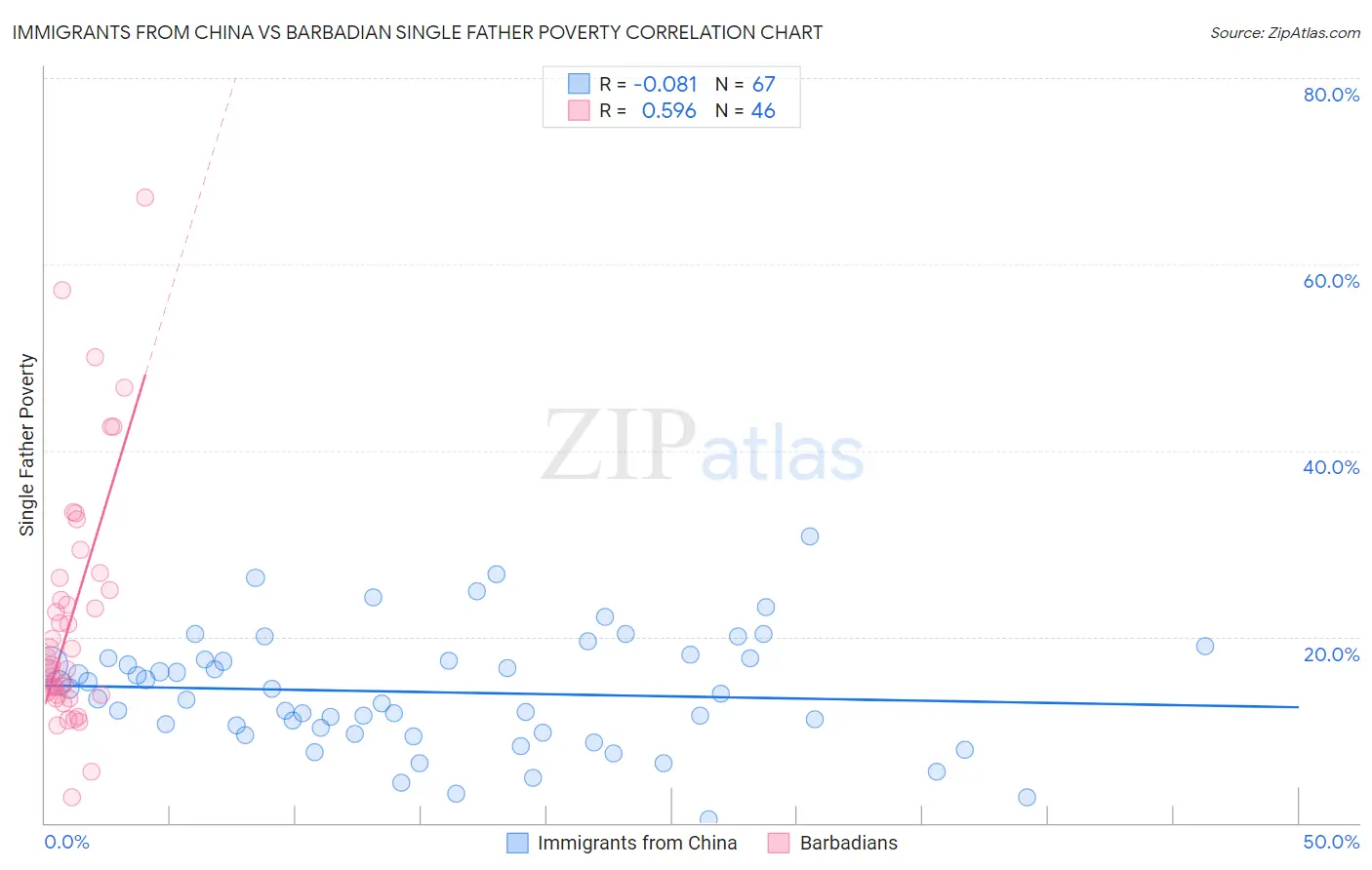 Immigrants from China vs Barbadian Single Father Poverty