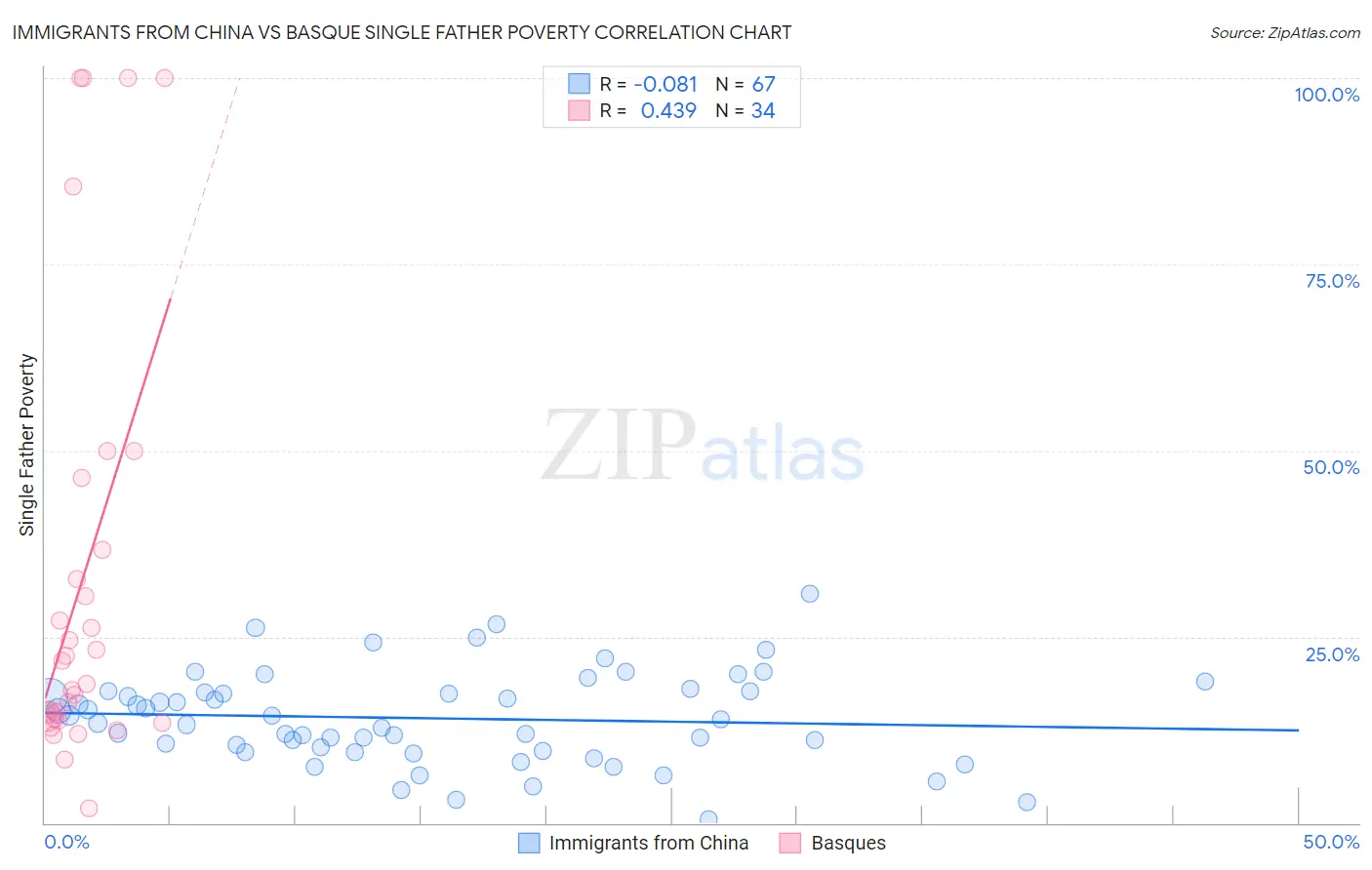 Immigrants from China vs Basque Single Father Poverty