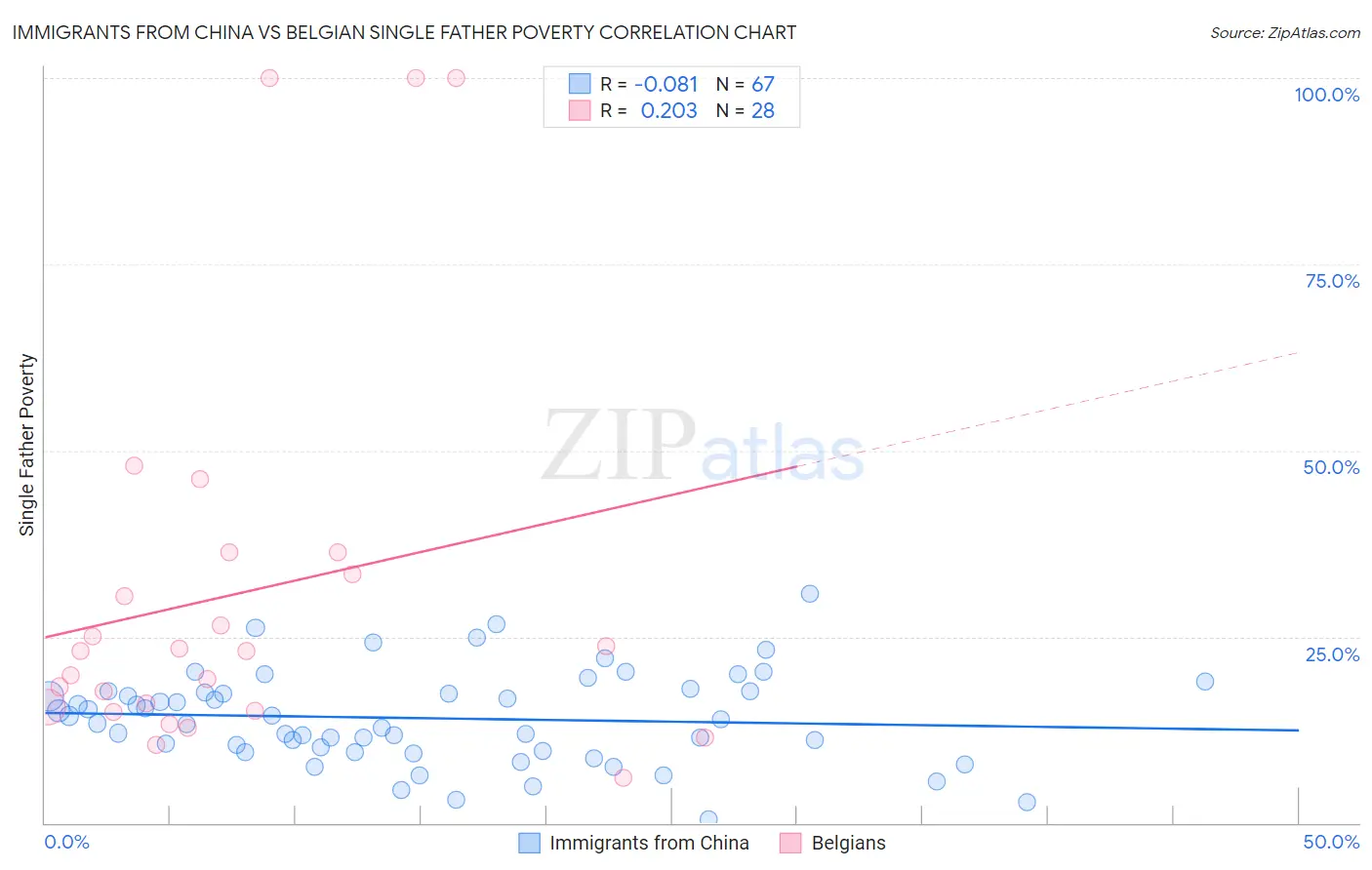 Immigrants from China vs Belgian Single Father Poverty