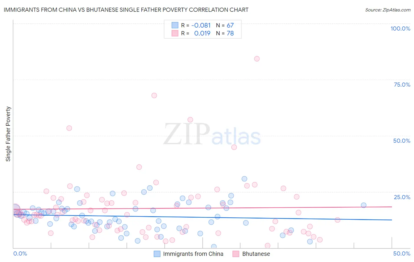 Immigrants from China vs Bhutanese Single Father Poverty