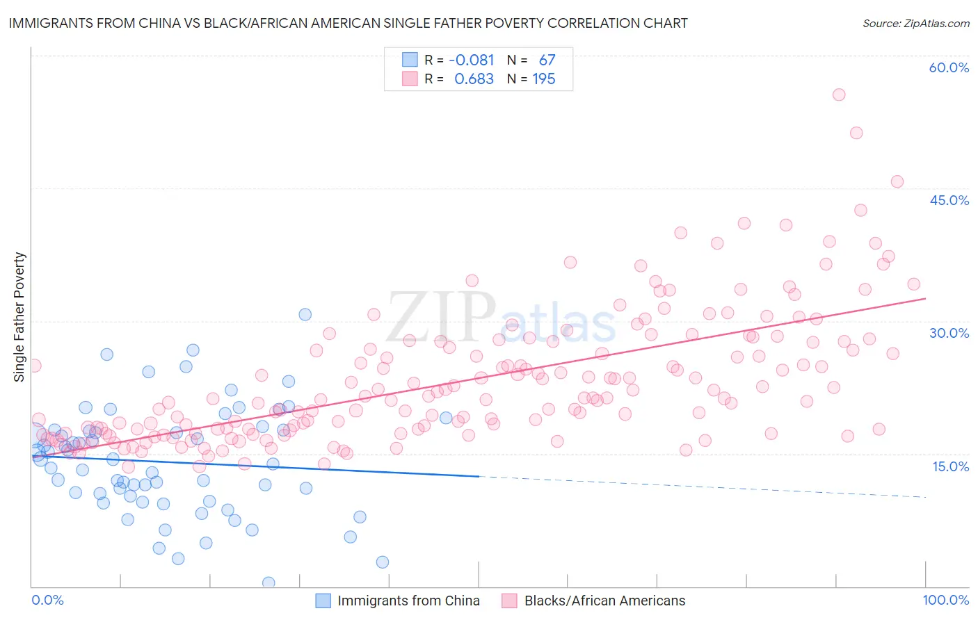 Immigrants from China vs Black/African American Single Father Poverty