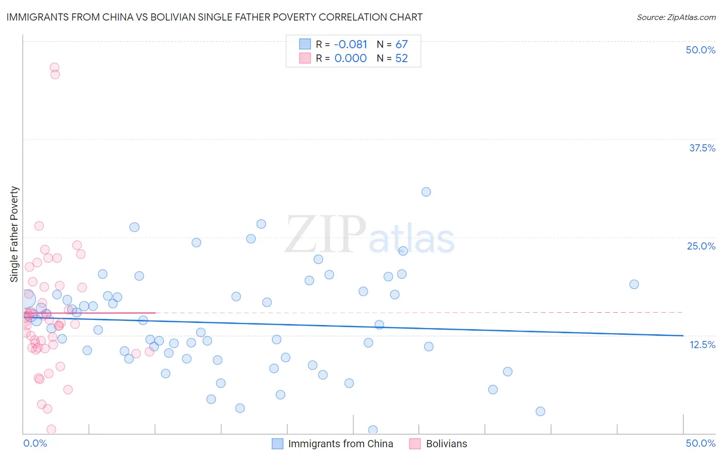 Immigrants from China vs Bolivian Single Father Poverty