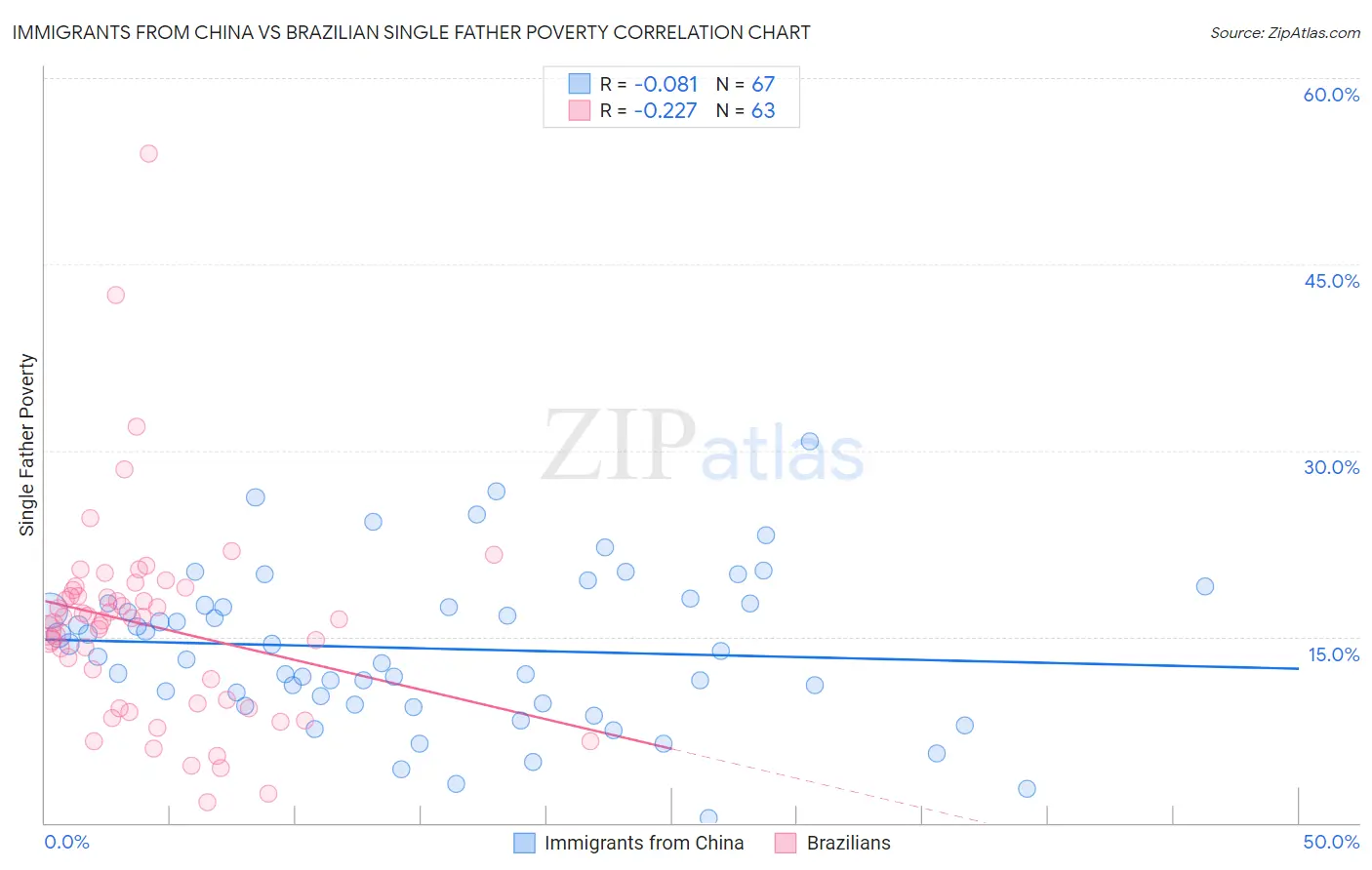 Immigrants from China vs Brazilian Single Father Poverty