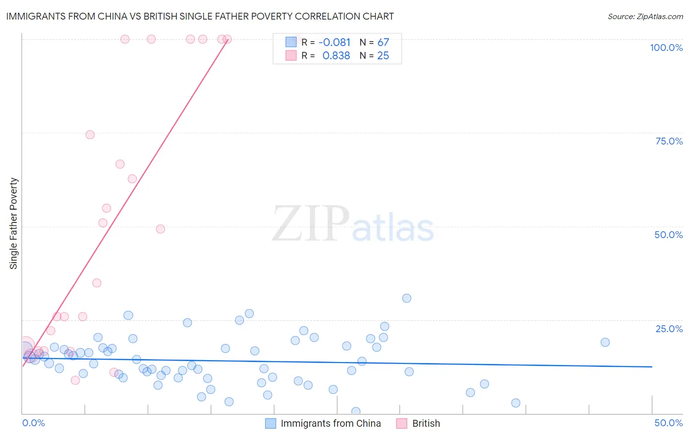 Immigrants from China vs British Single Father Poverty