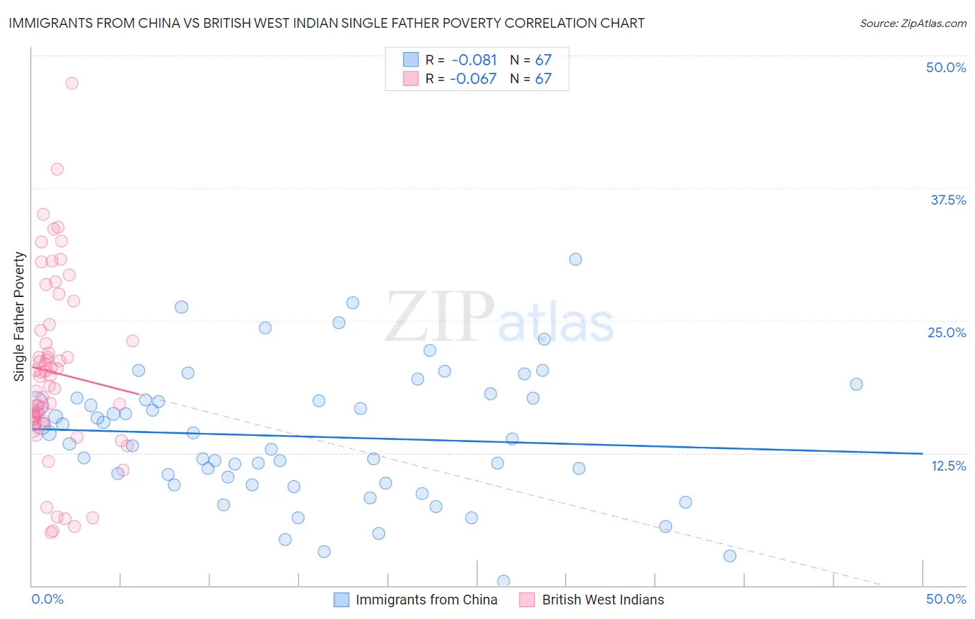 Immigrants from China vs British West Indian Single Father Poverty
