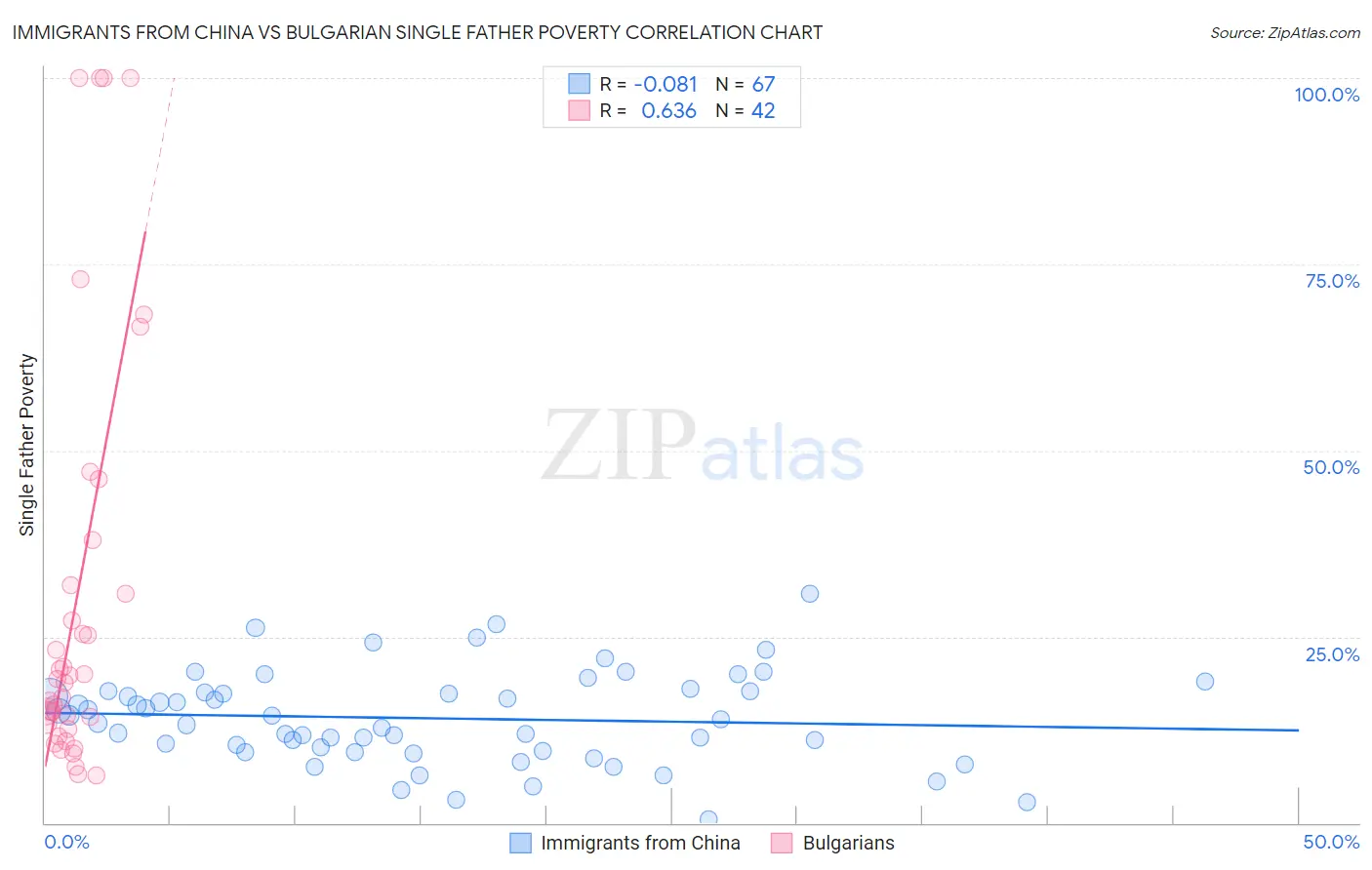 Immigrants from China vs Bulgarian Single Father Poverty