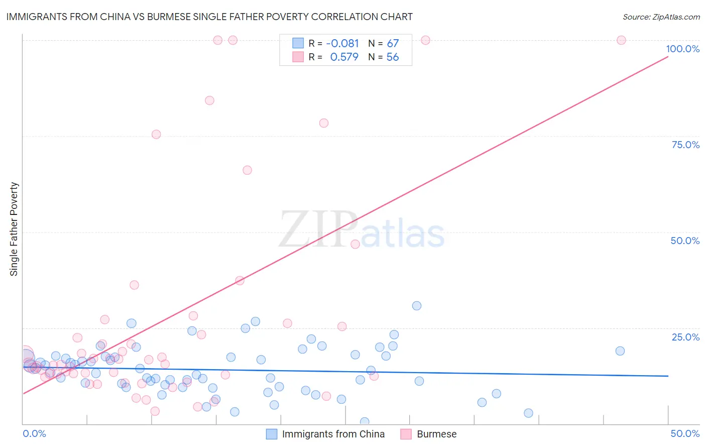 Immigrants from China vs Burmese Single Father Poverty