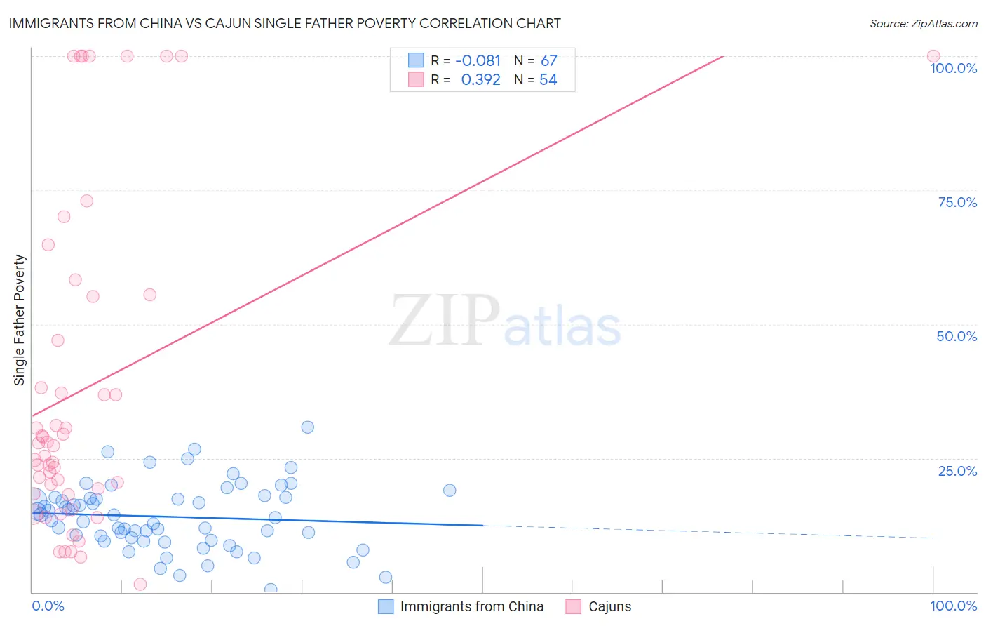 Immigrants from China vs Cajun Single Father Poverty