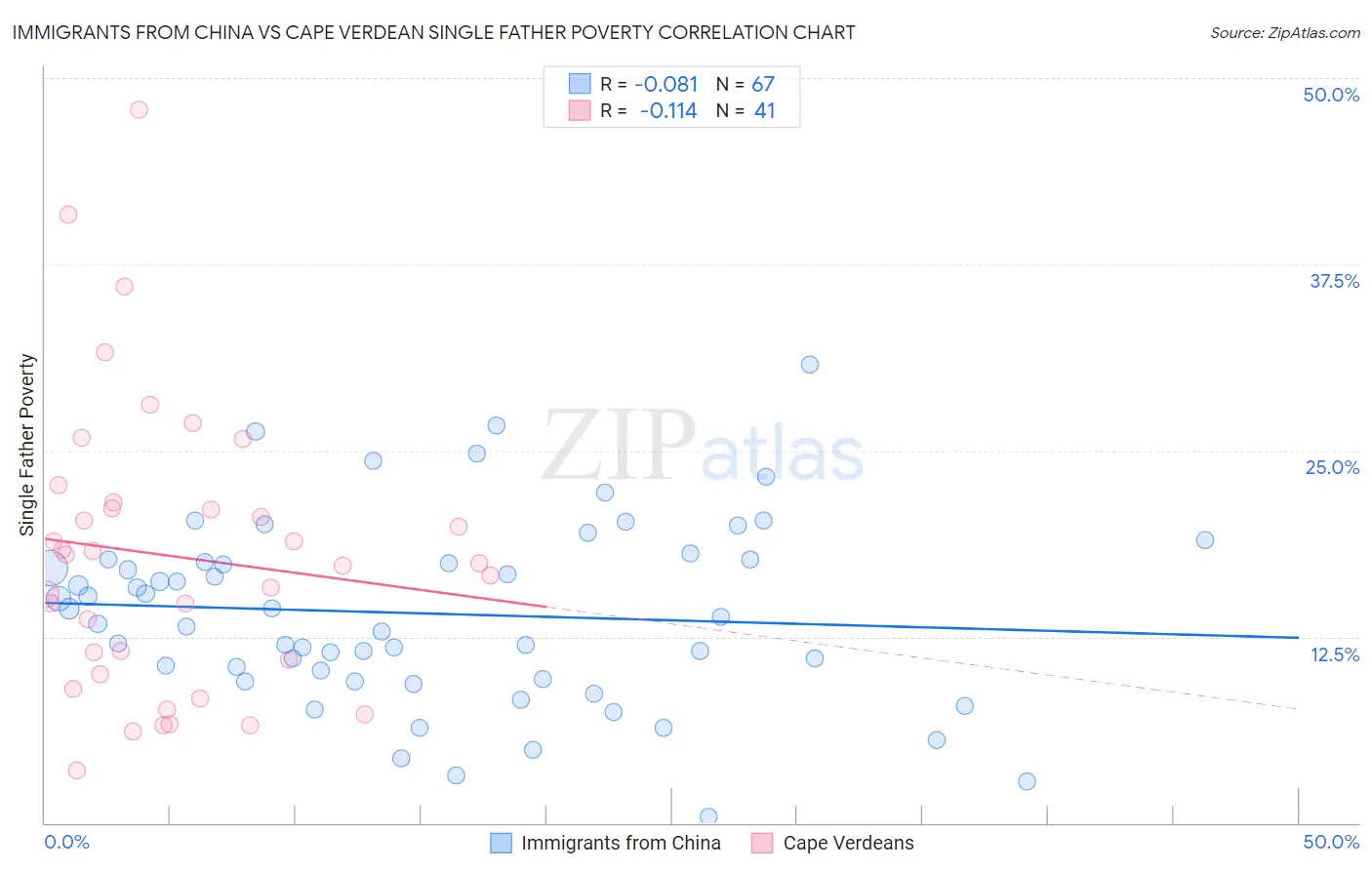 Immigrants from China vs Cape Verdean Single Father Poverty
