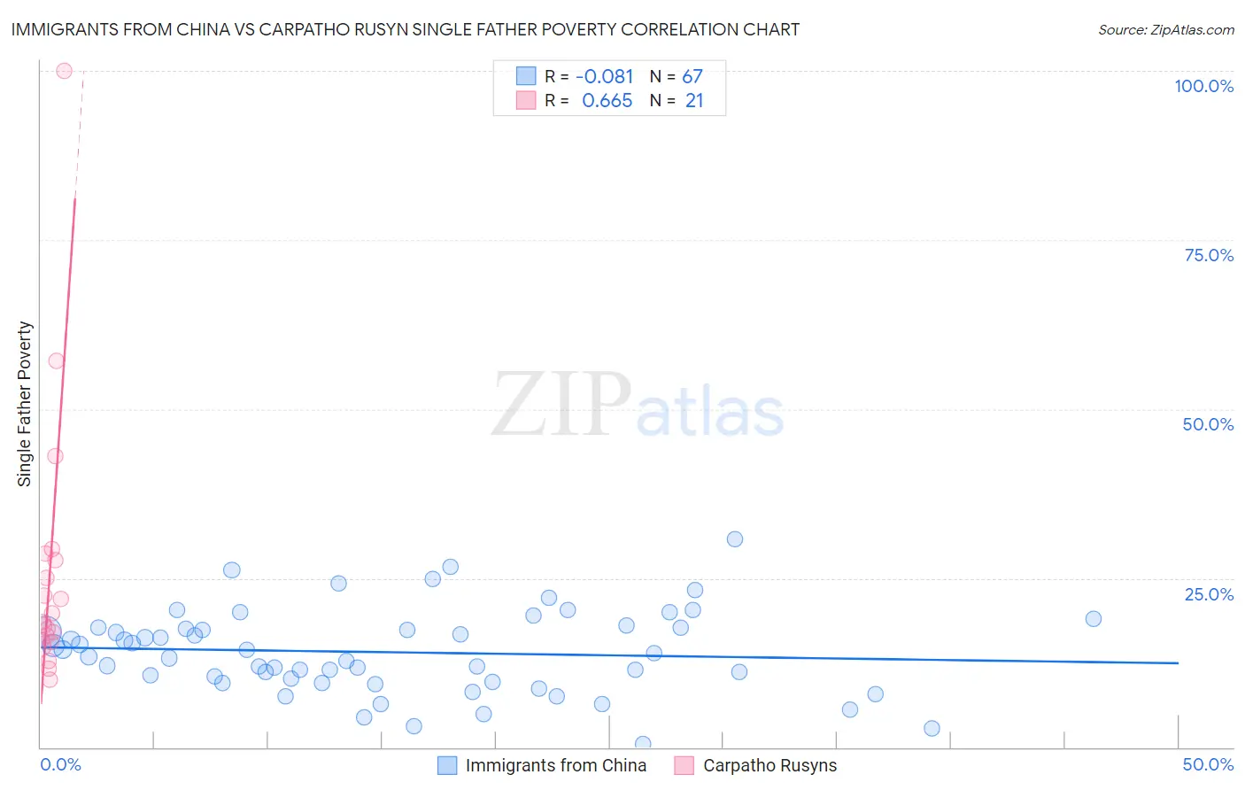 Immigrants from China vs Carpatho Rusyn Single Father Poverty