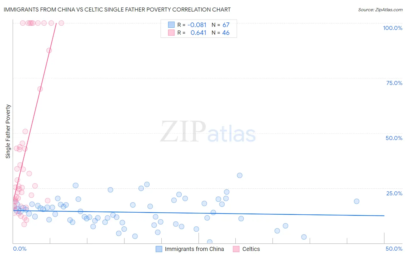 Immigrants from China vs Celtic Single Father Poverty