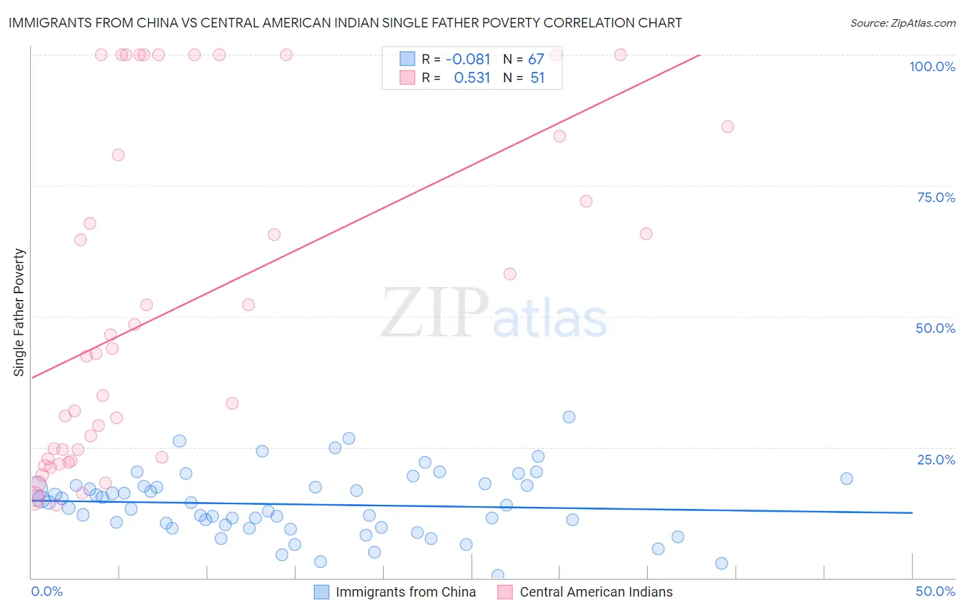 Immigrants from China vs Central American Indian Single Father Poverty