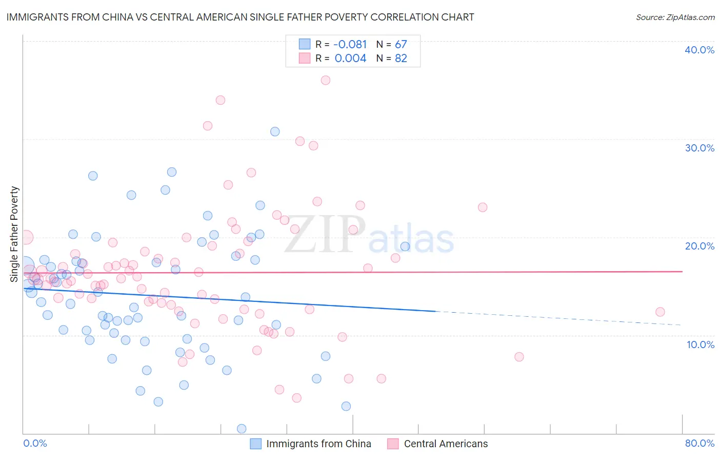 Immigrants from China vs Central American Single Father Poverty