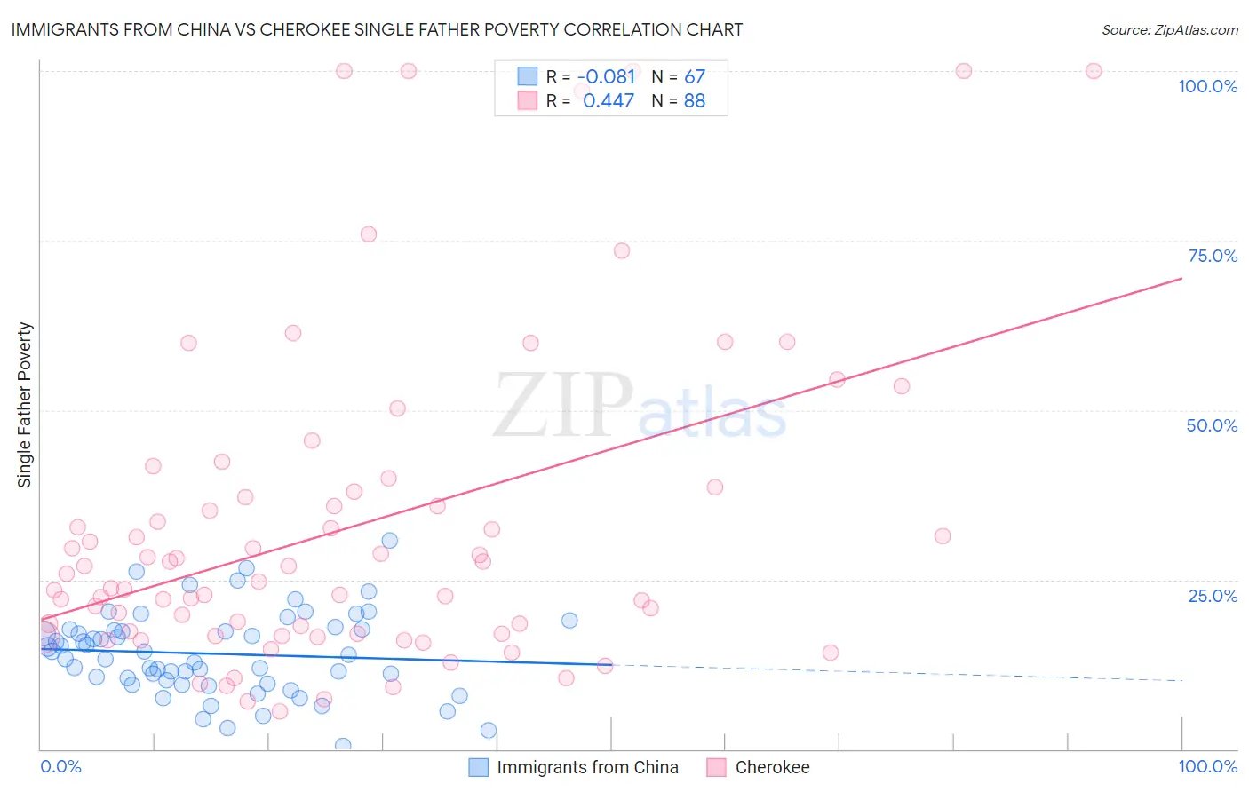 Immigrants from China vs Cherokee Single Father Poverty
