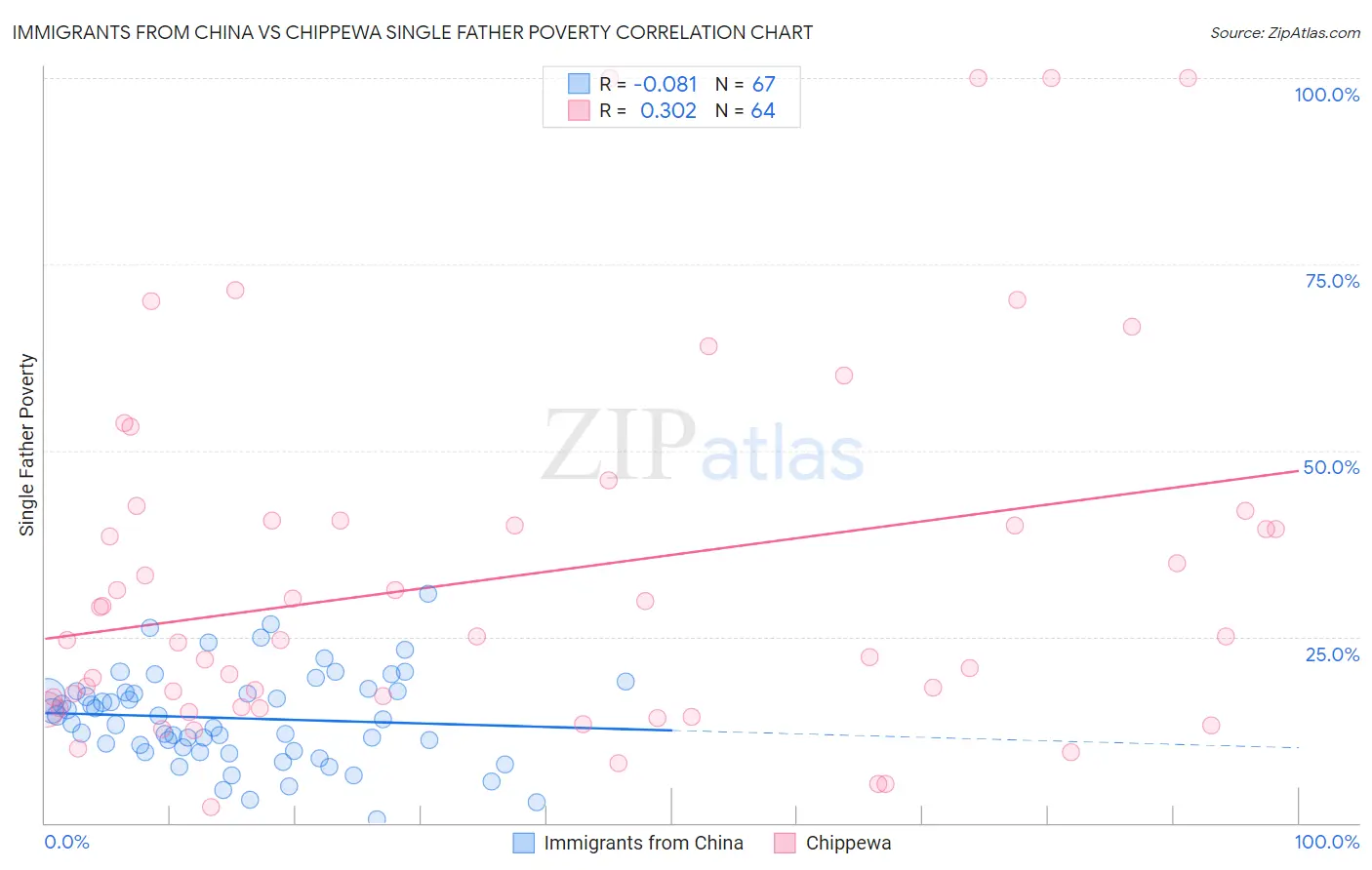 Immigrants from China vs Chippewa Single Father Poverty