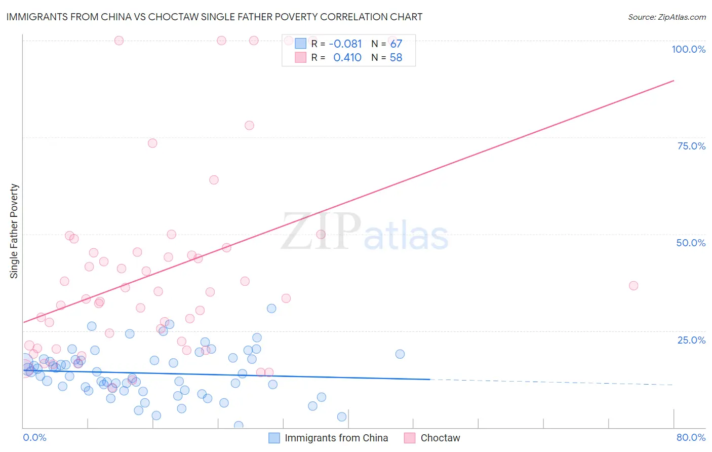 Immigrants from China vs Choctaw Single Father Poverty