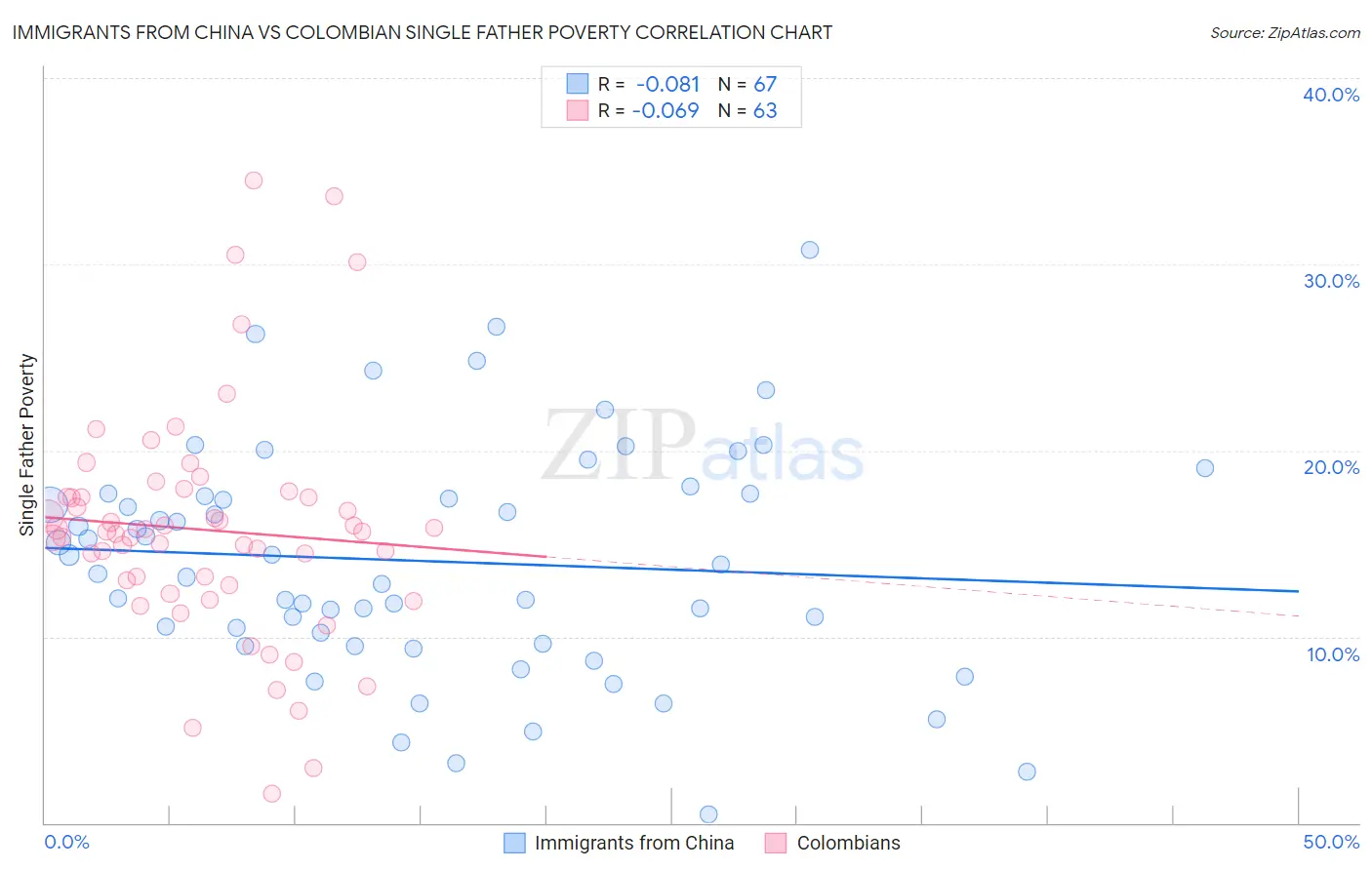 Immigrants from China vs Colombian Single Father Poverty