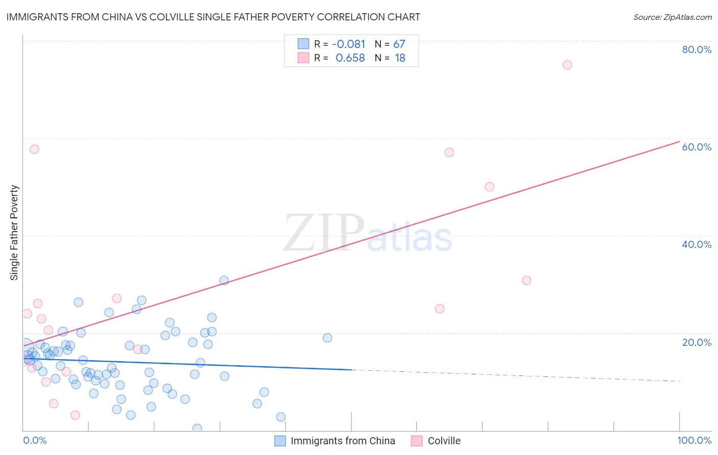 Immigrants from China vs Colville Single Father Poverty