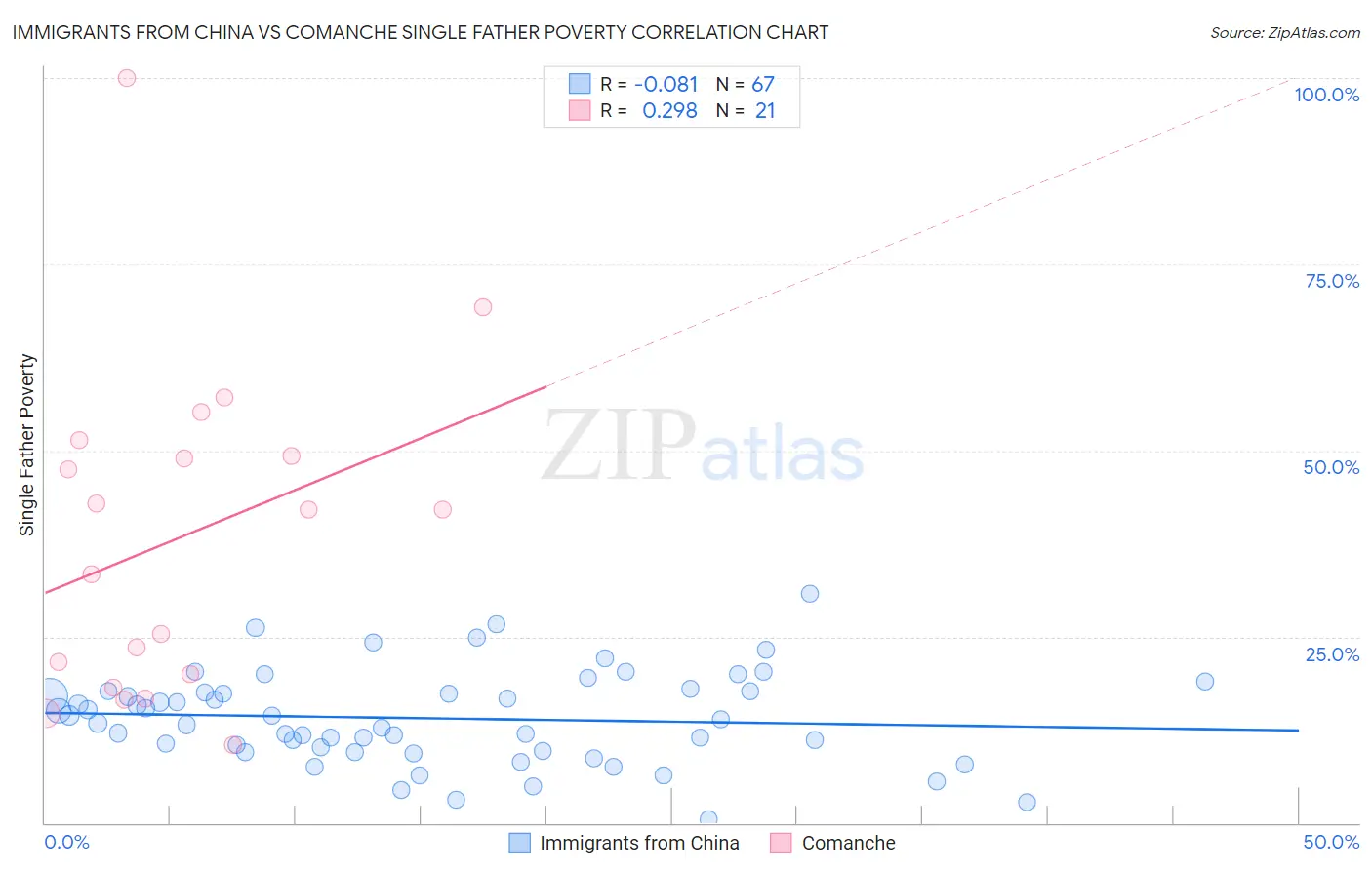 Immigrants from China vs Comanche Single Father Poverty