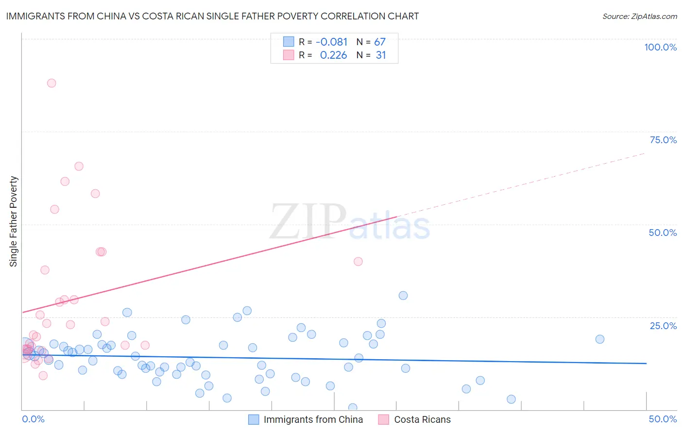 Immigrants from China vs Costa Rican Single Father Poverty