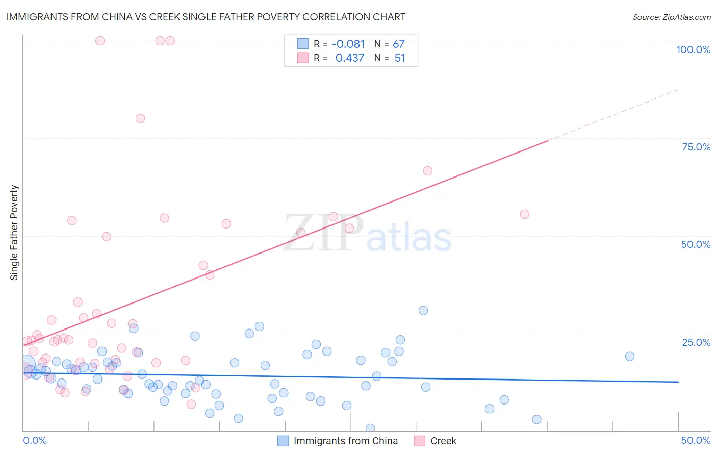 Immigrants from China vs Creek Single Father Poverty