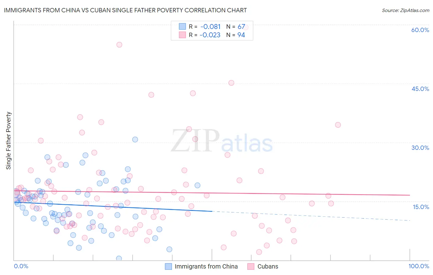 Immigrants from China vs Cuban Single Father Poverty