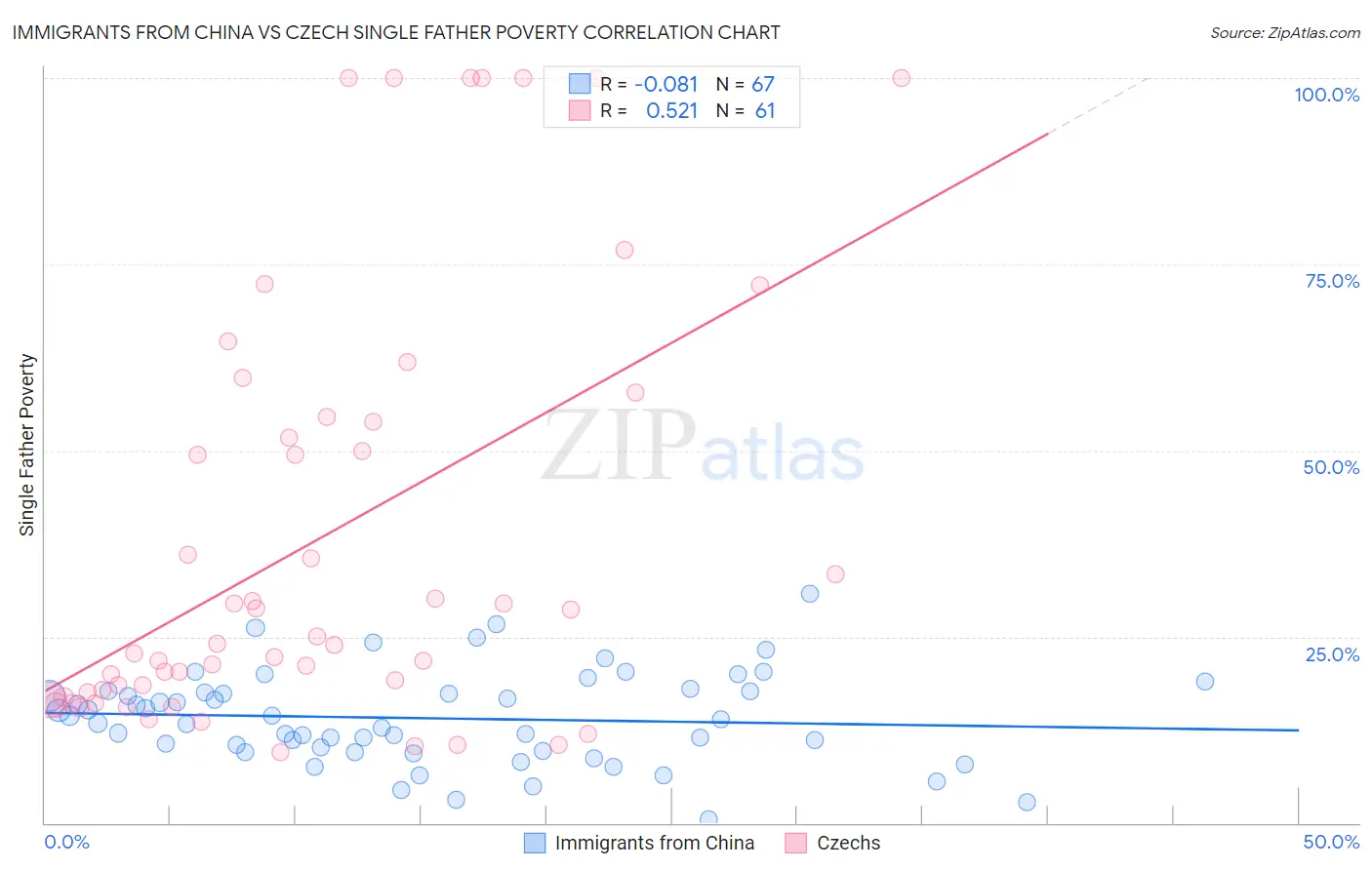 Immigrants from China vs Czech Single Father Poverty