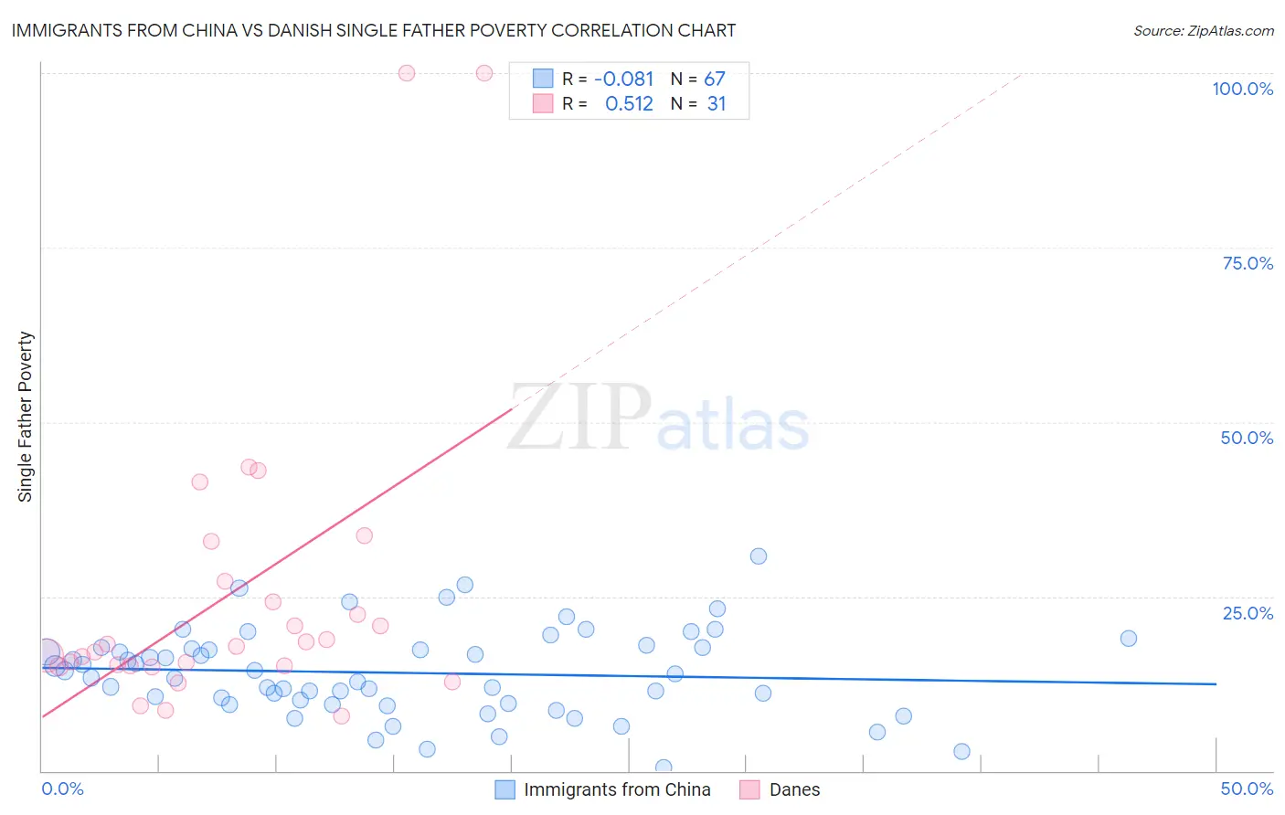 Immigrants from China vs Danish Single Father Poverty