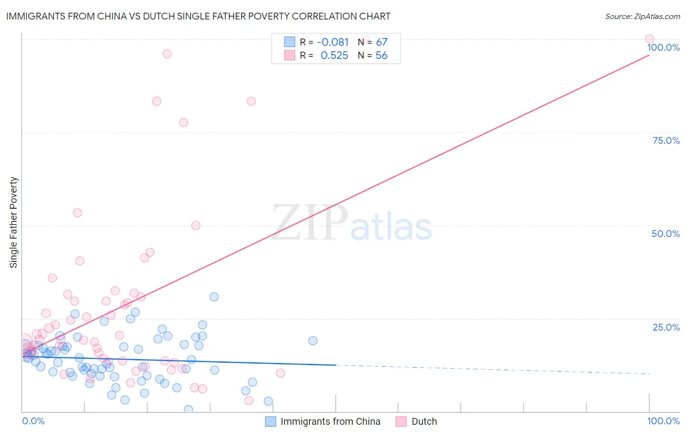 Immigrants from China vs Dutch Single Father Poverty