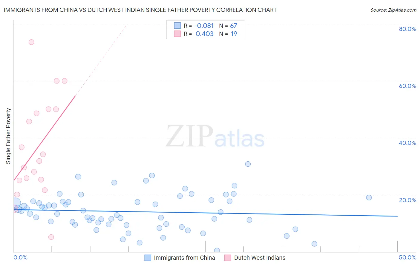 Immigrants from China vs Dutch West Indian Single Father Poverty