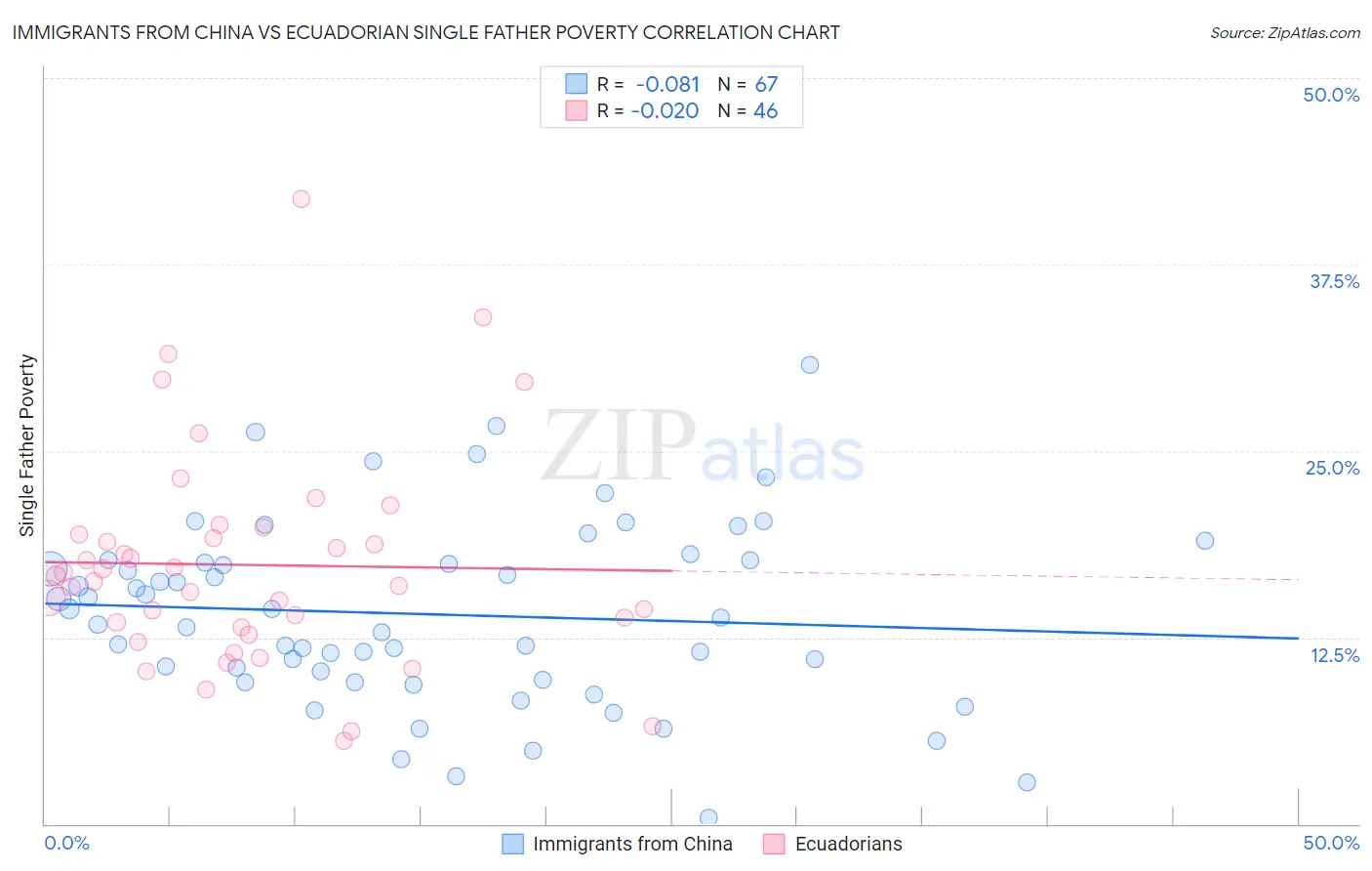 Immigrants from China vs Ecuadorian Single Father Poverty