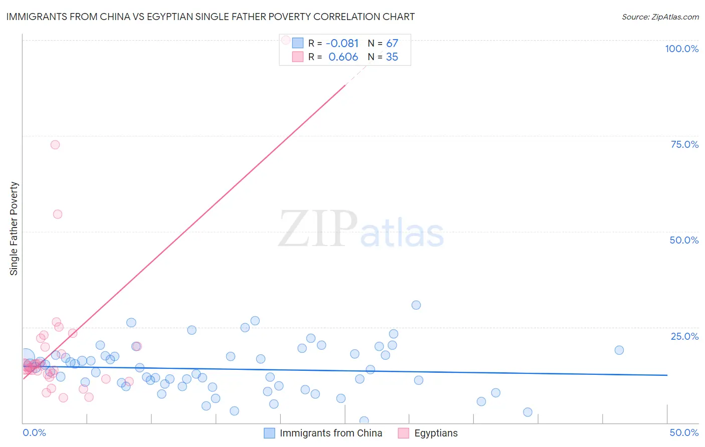 Immigrants from China vs Egyptian Single Father Poverty