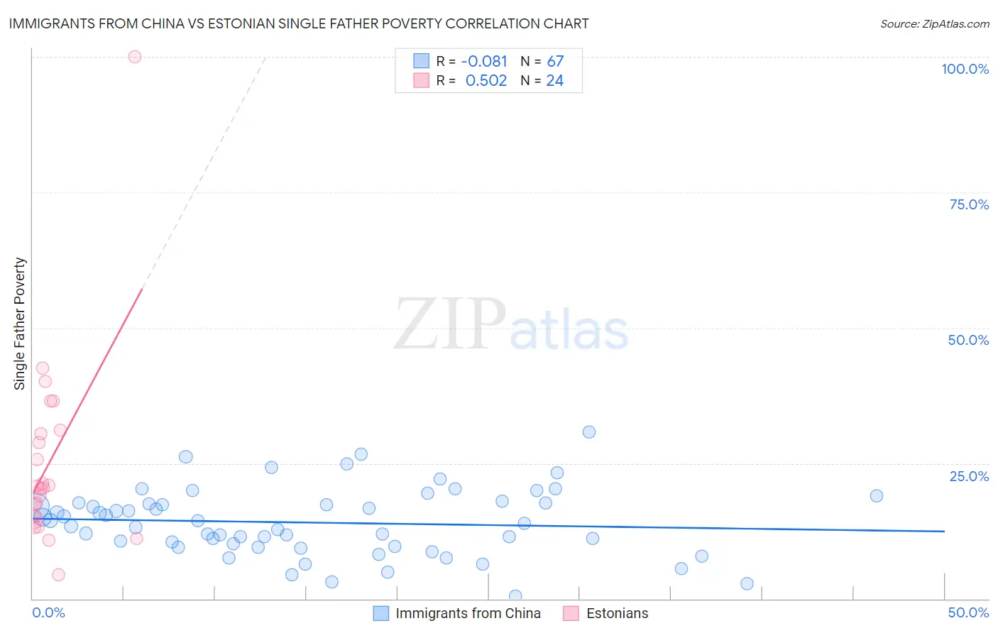 Immigrants from China vs Estonian Single Father Poverty