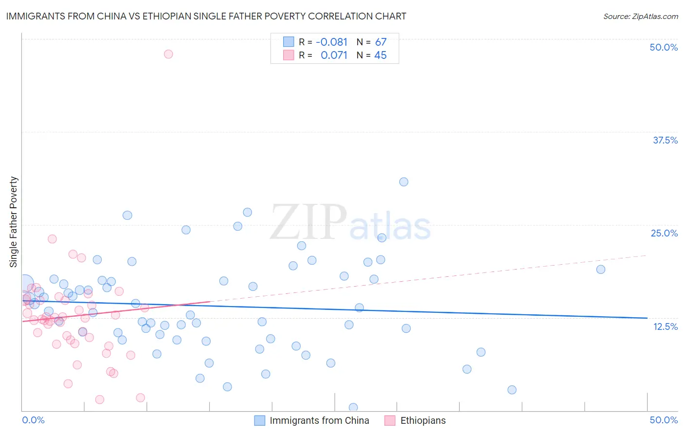 Immigrants from China vs Ethiopian Single Father Poverty