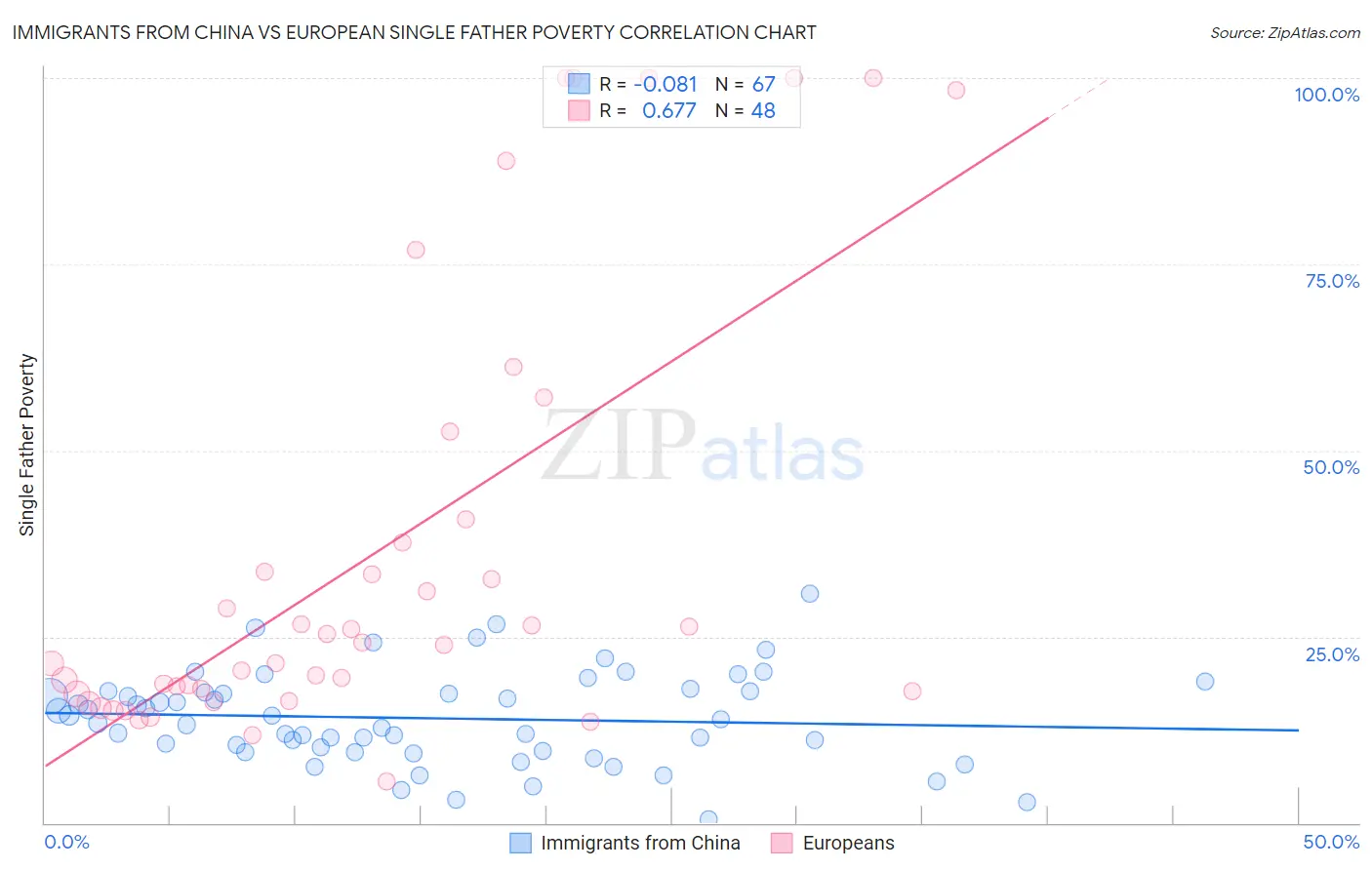 Immigrants from China vs European Single Father Poverty