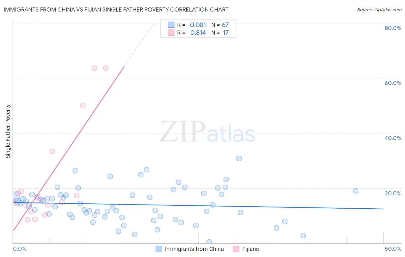 Immigrants from China vs Fijian Single Father Poverty