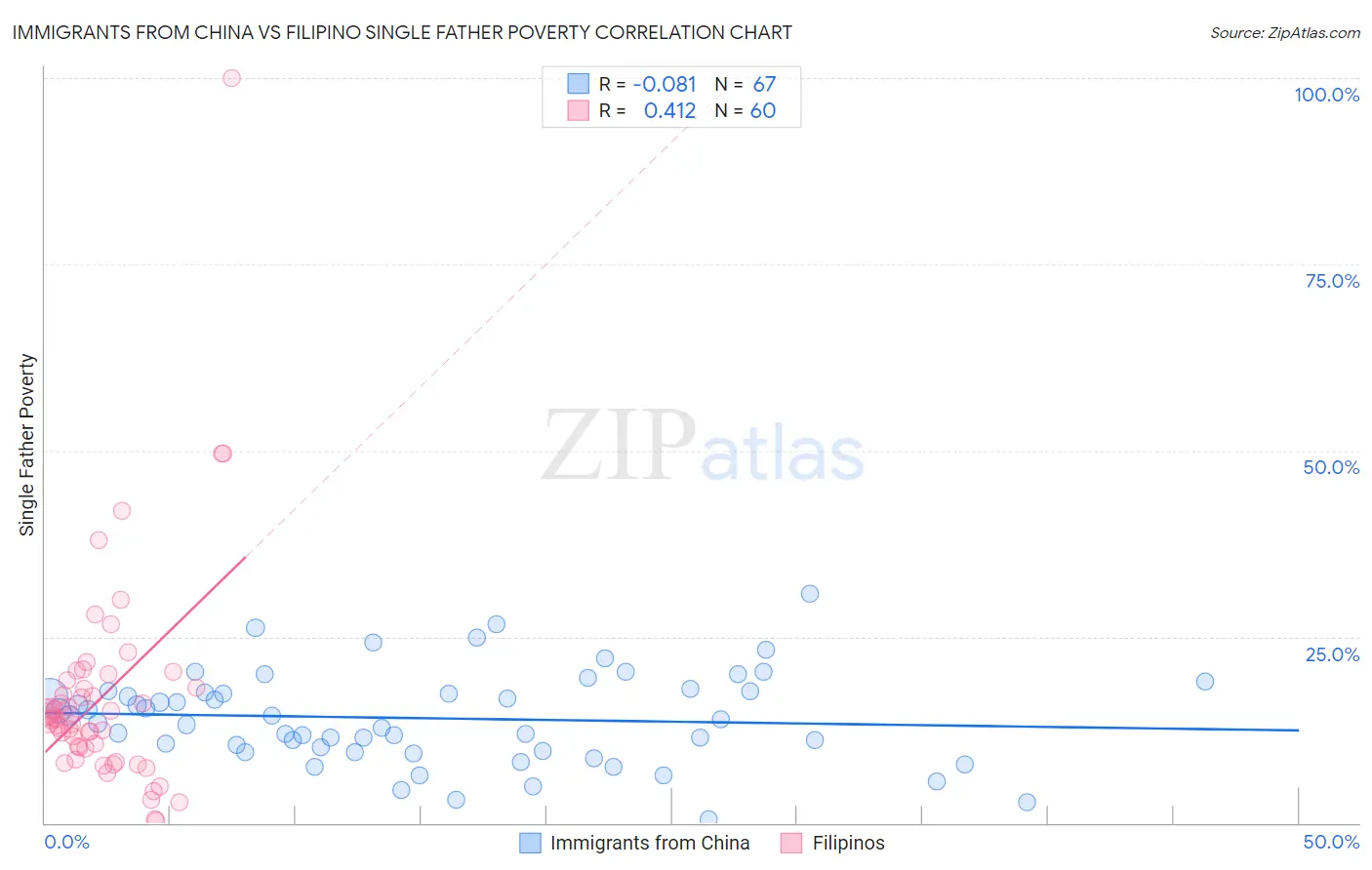 Immigrants from China vs Filipino Single Father Poverty